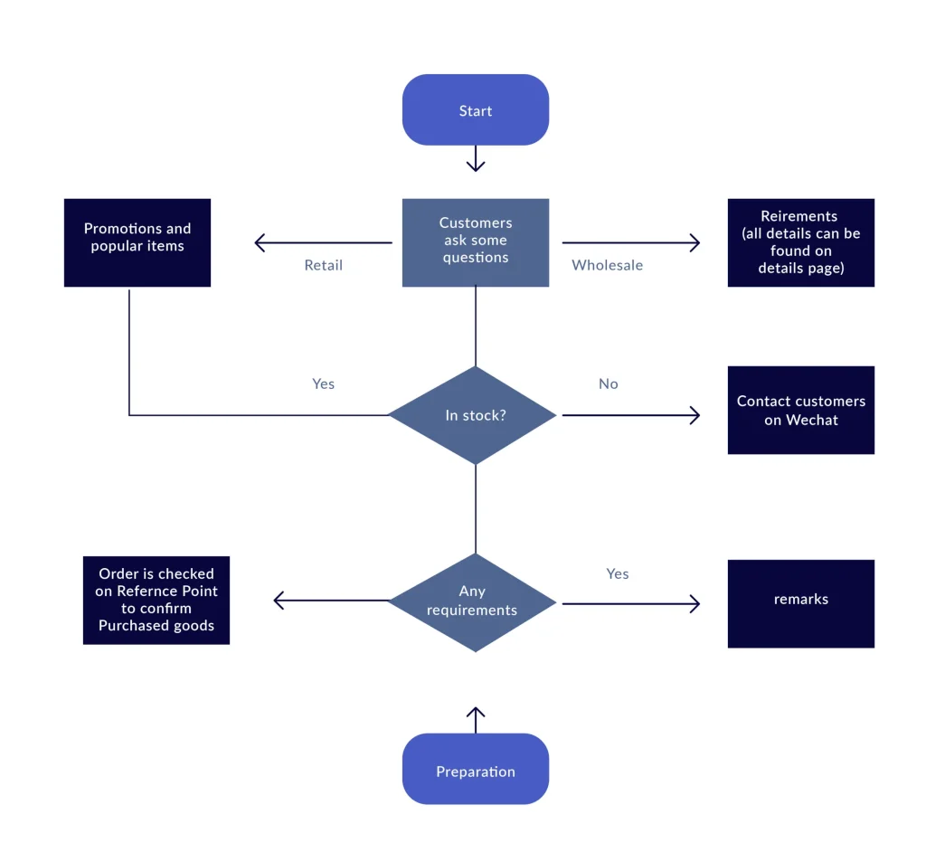 Sales Process Flowchart | B2b Sales Process Flowchart | Sloovi